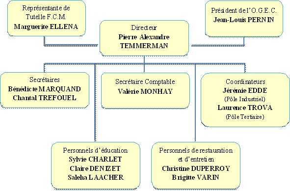 organigramme